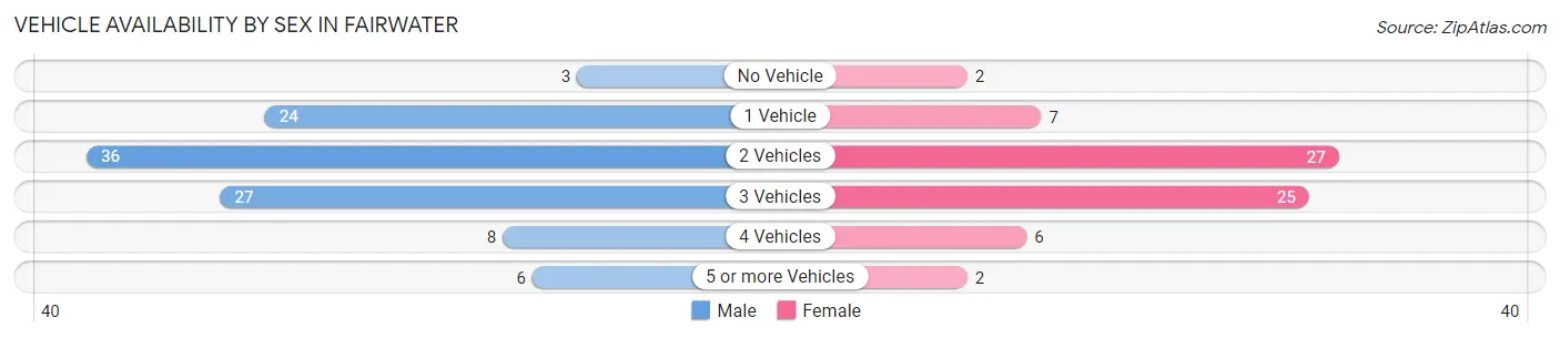 Vehicle Availability by Sex in Fairwater