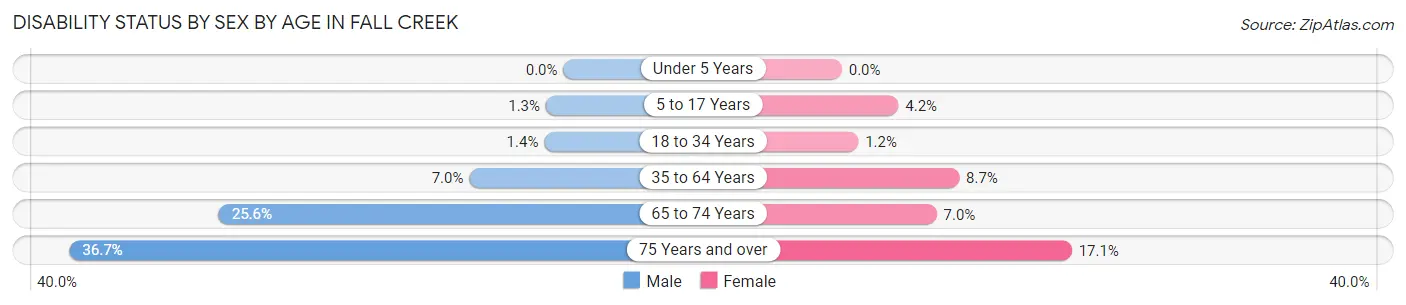 Disability Status by Sex by Age in Fall Creek