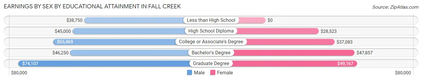 Earnings by Sex by Educational Attainment in Fall Creek