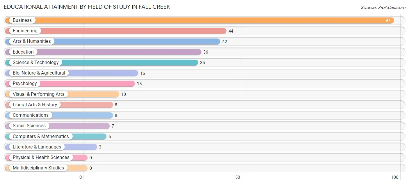 Educational Attainment by Field of Study in Fall Creek