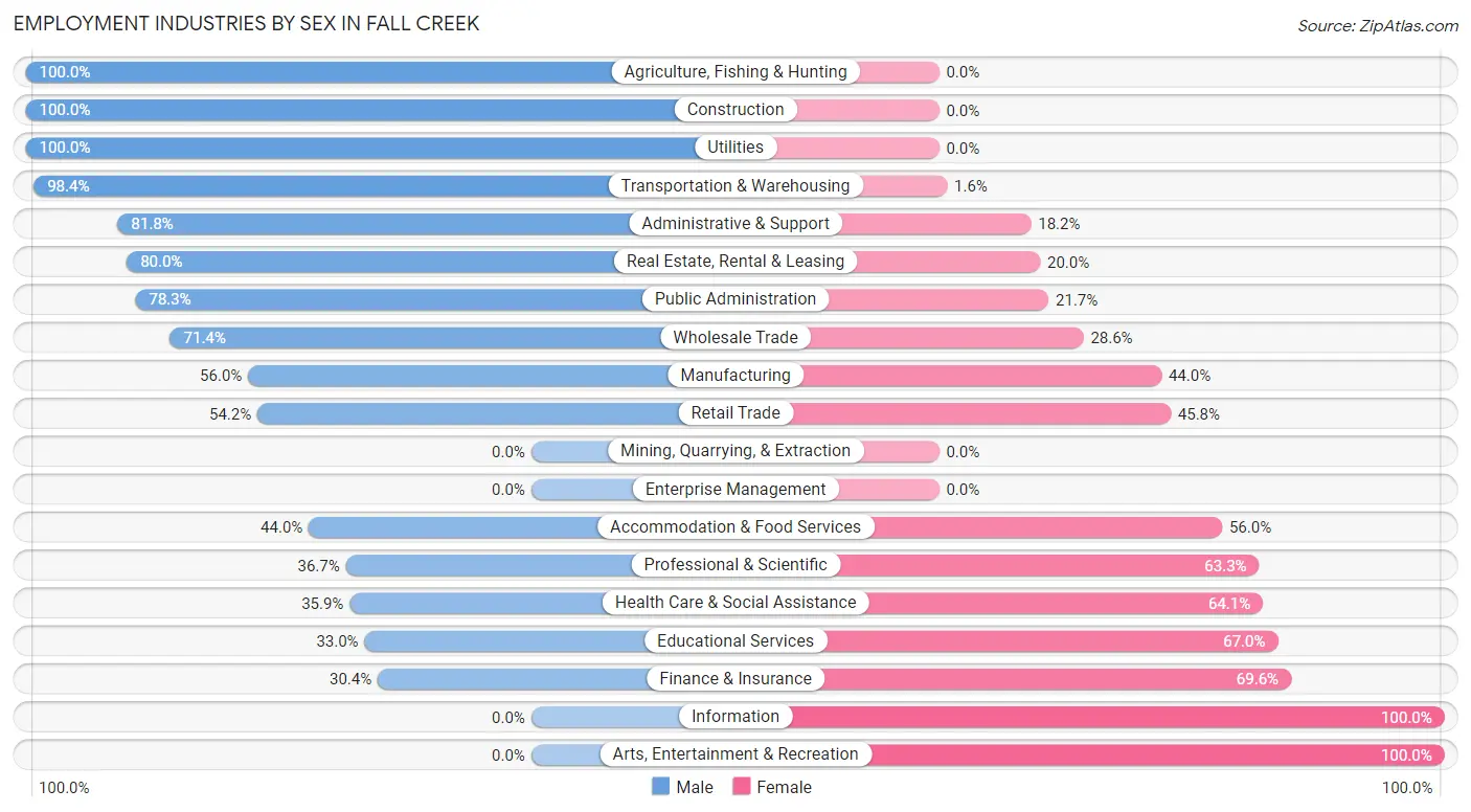 Employment Industries by Sex in Fall Creek