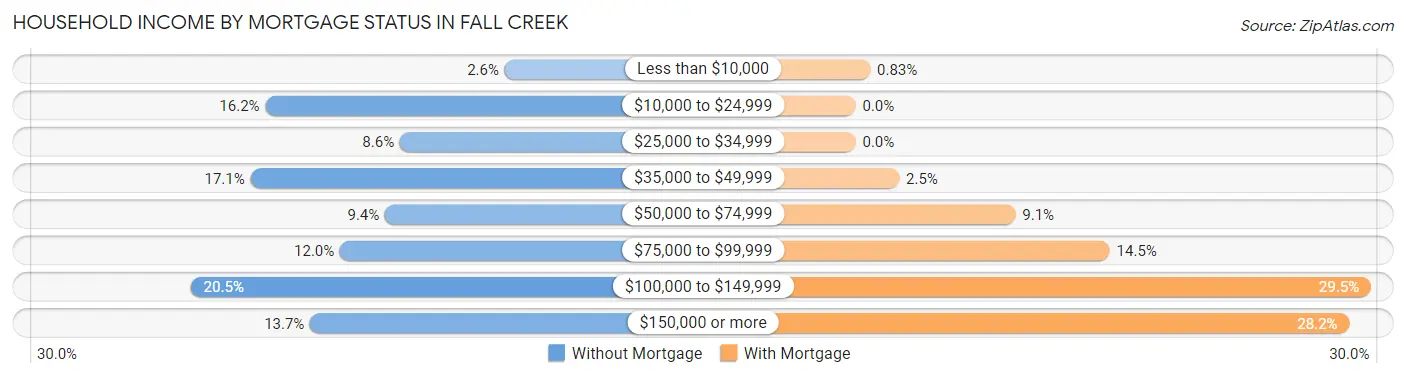 Household Income by Mortgage Status in Fall Creek
