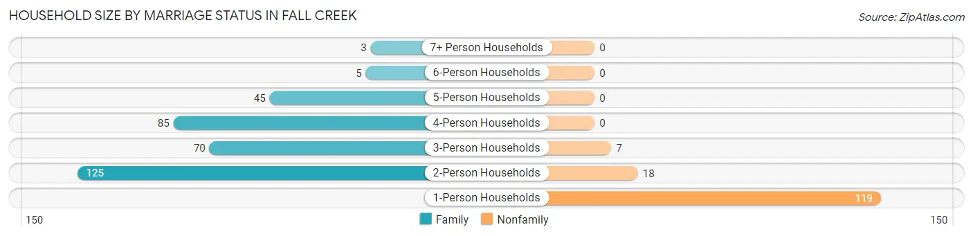 Household Size by Marriage Status in Fall Creek