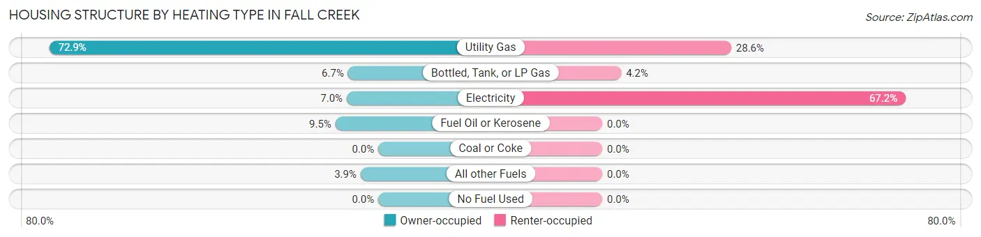 Housing Structure by Heating Type in Fall Creek