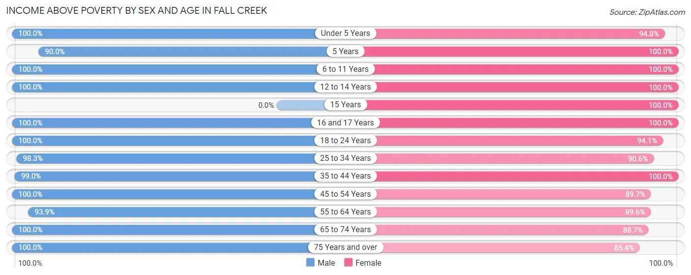 Income Above Poverty by Sex and Age in Fall Creek