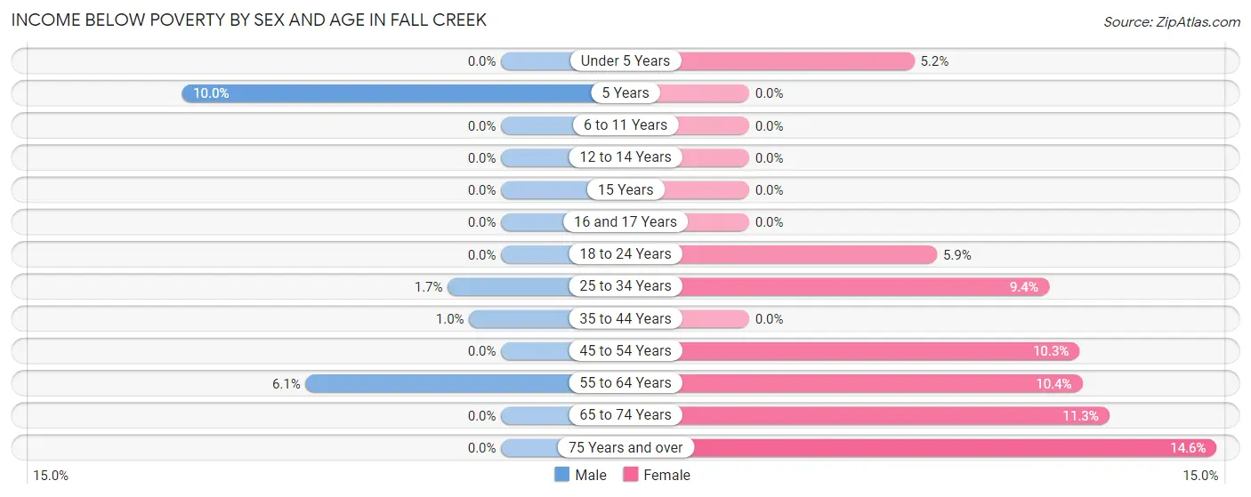 Income Below Poverty by Sex and Age in Fall Creek
