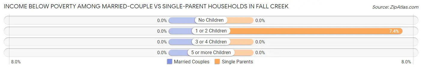 Income Below Poverty Among Married-Couple vs Single-Parent Households in Fall Creek