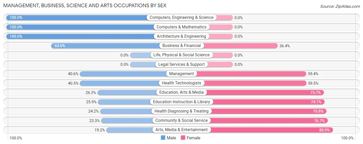 Management, Business, Science and Arts Occupations by Sex in Fall Creek