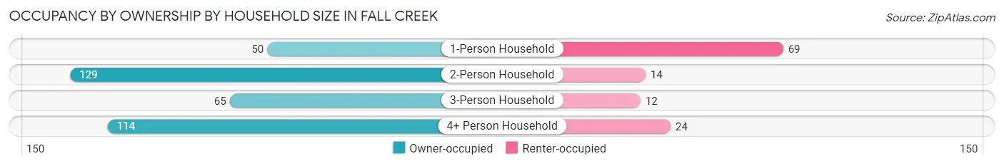 Occupancy by Ownership by Household Size in Fall Creek