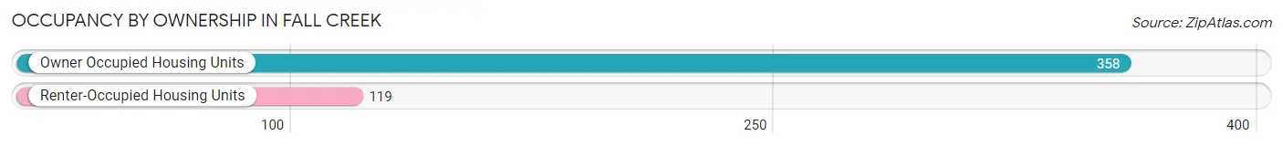 Occupancy by Ownership in Fall Creek