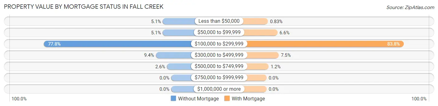Property Value by Mortgage Status in Fall Creek