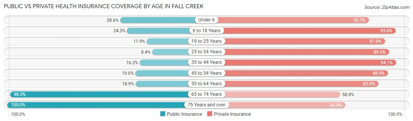 Public vs Private Health Insurance Coverage by Age in Fall Creek
