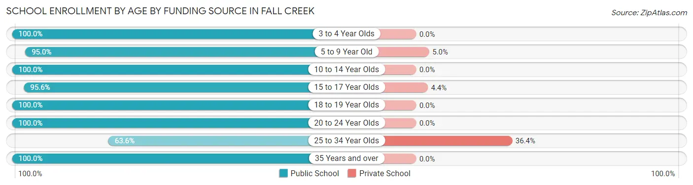 School Enrollment by Age by Funding Source in Fall Creek