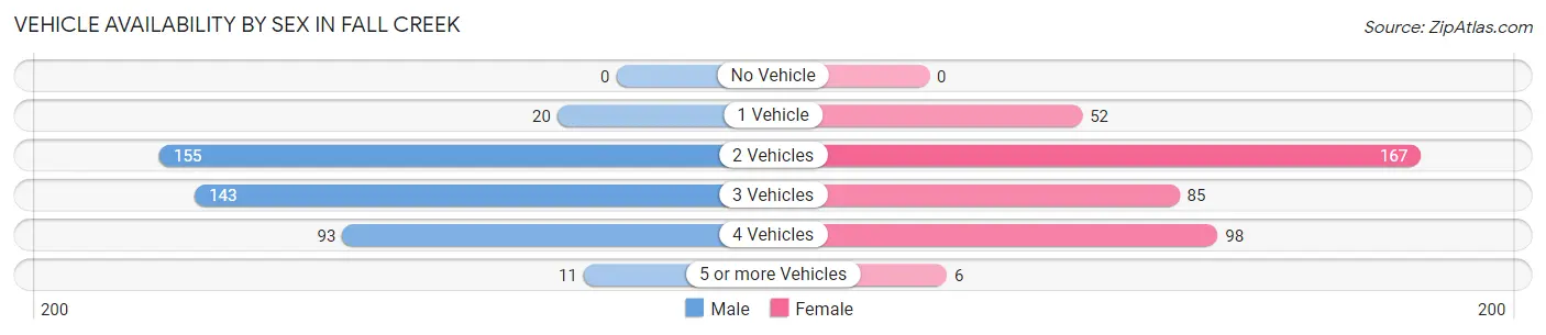 Vehicle Availability by Sex in Fall Creek