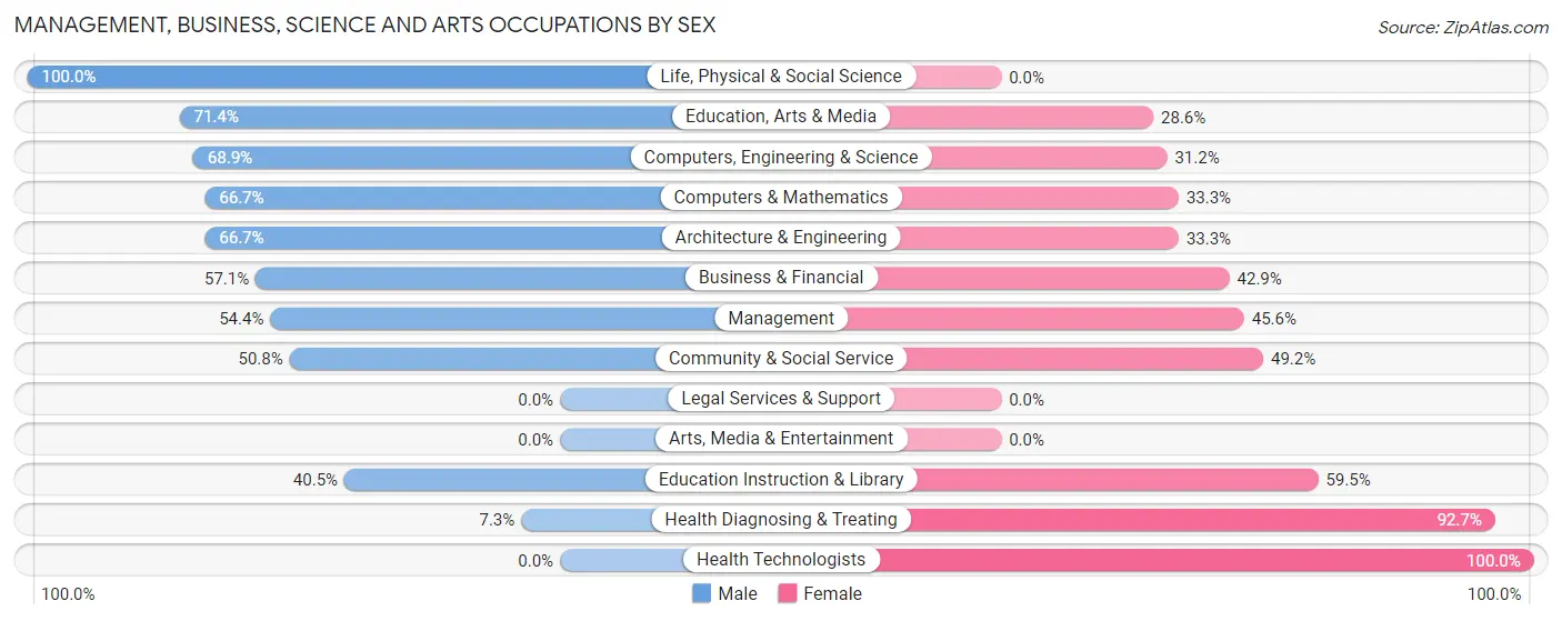 Management, Business, Science and Arts Occupations by Sex in Fall River