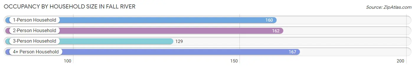 Occupancy by Household Size in Fall River