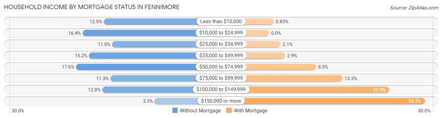 Household Income by Mortgage Status in Fennimore