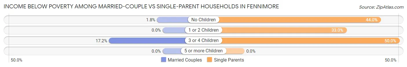 Income Below Poverty Among Married-Couple vs Single-Parent Households in Fennimore