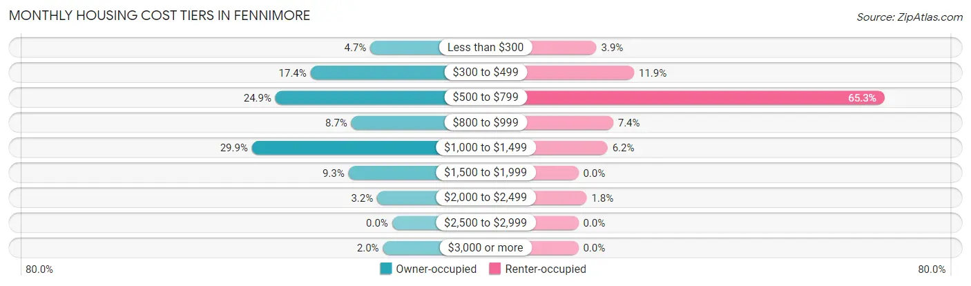 Monthly Housing Cost Tiers in Fennimore