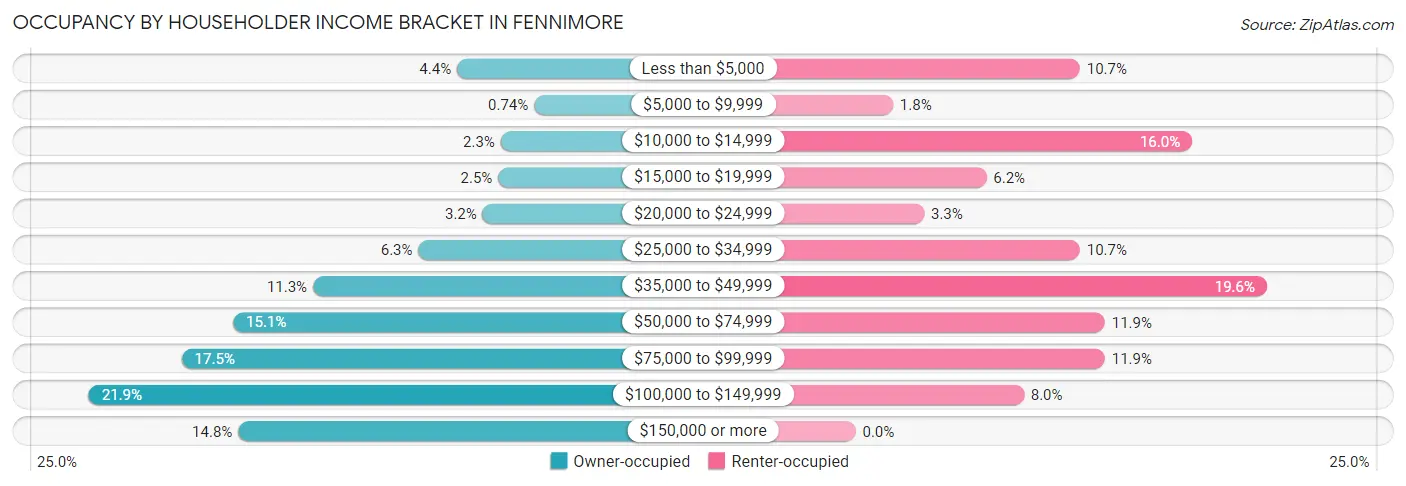 Occupancy by Householder Income Bracket in Fennimore
