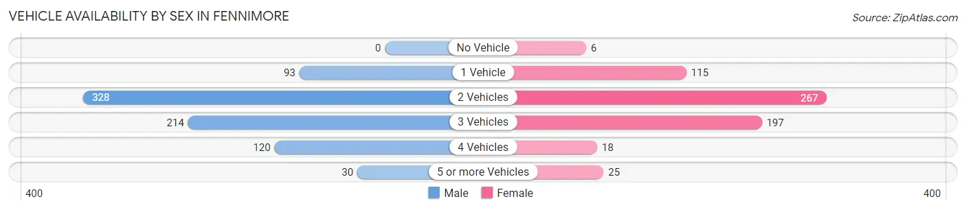 Vehicle Availability by Sex in Fennimore