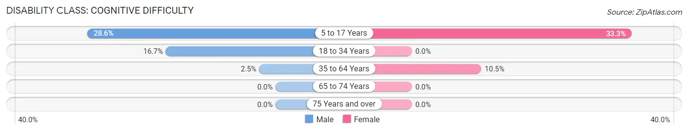 Disability in Ferryville: <span>Cognitive Difficulty</span>