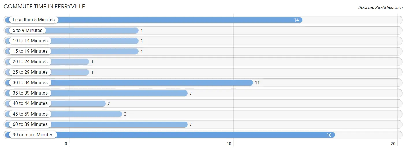 Commute Time in Ferryville