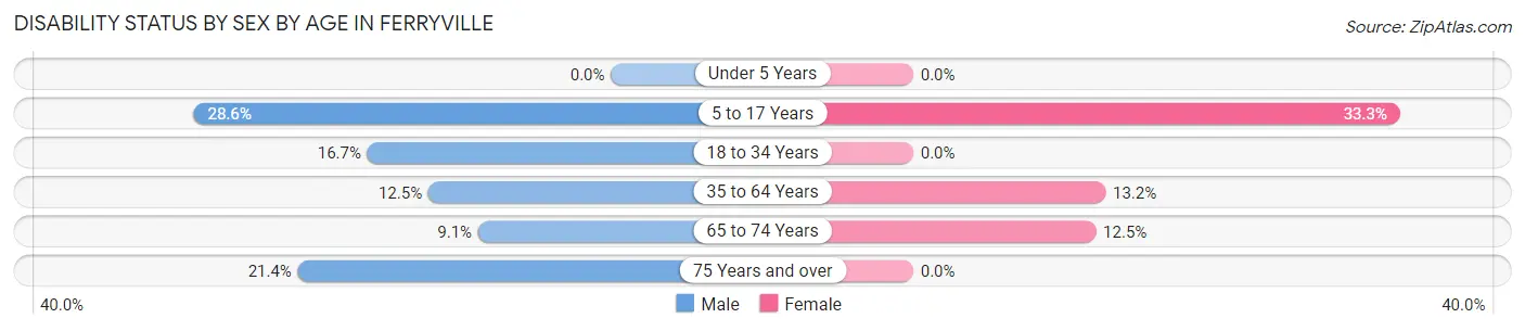Disability Status by Sex by Age in Ferryville