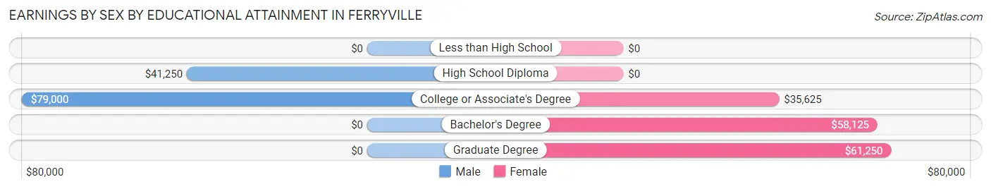 Earnings by Sex by Educational Attainment in Ferryville