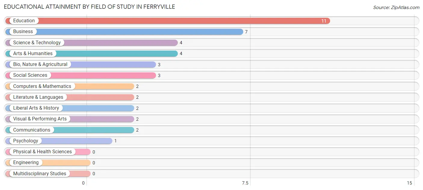 Educational Attainment by Field of Study in Ferryville