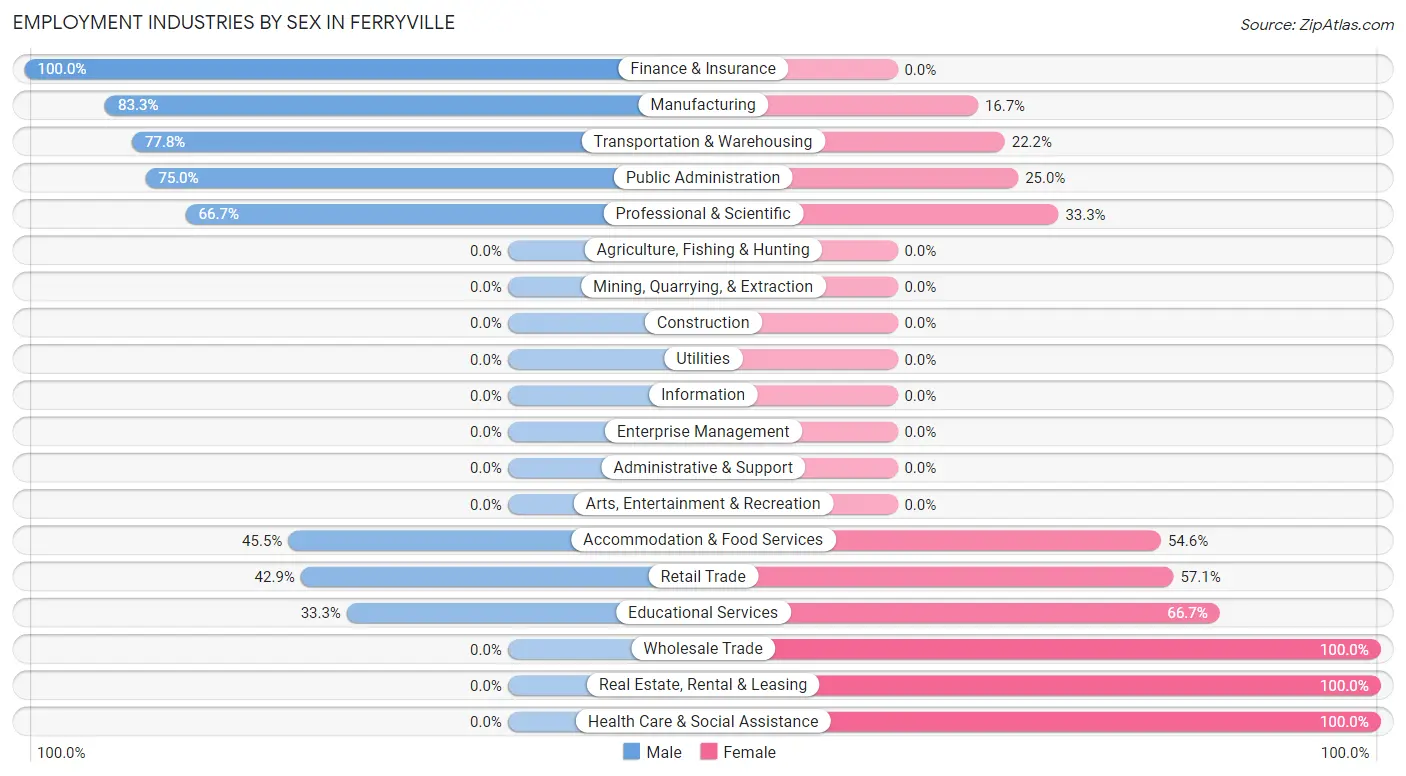 Employment Industries by Sex in Ferryville