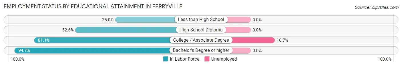 Employment Status by Educational Attainment in Ferryville