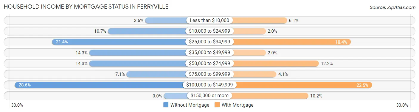 Household Income by Mortgage Status in Ferryville