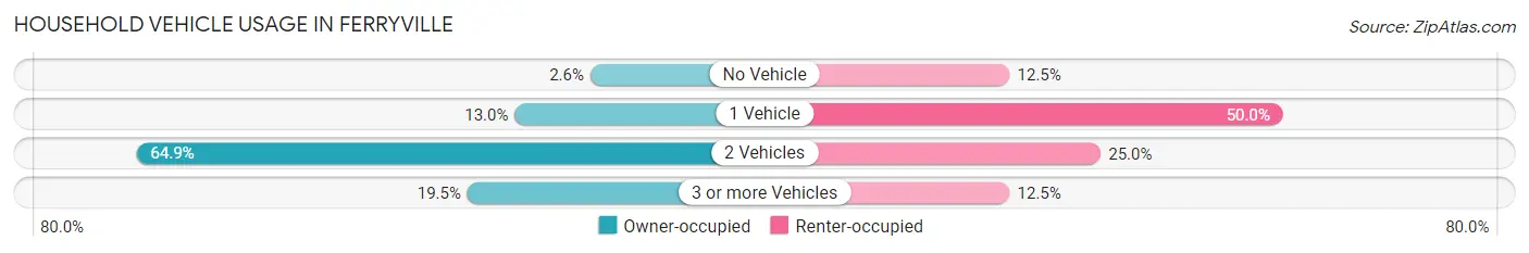 Household Vehicle Usage in Ferryville