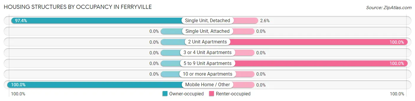 Housing Structures by Occupancy in Ferryville