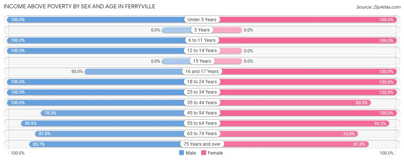 Income Above Poverty by Sex and Age in Ferryville