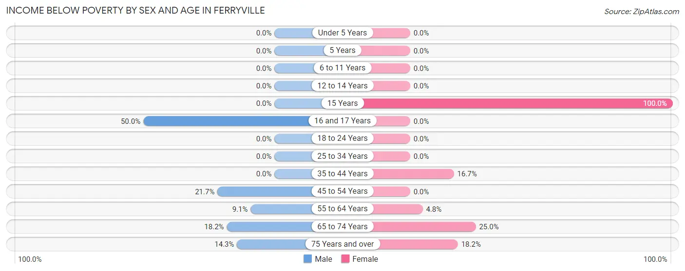 Income Below Poverty by Sex and Age in Ferryville