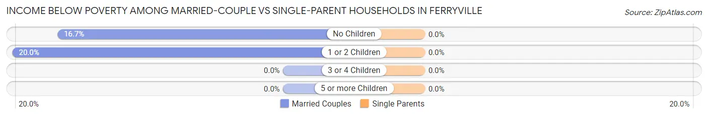 Income Below Poverty Among Married-Couple vs Single-Parent Households in Ferryville