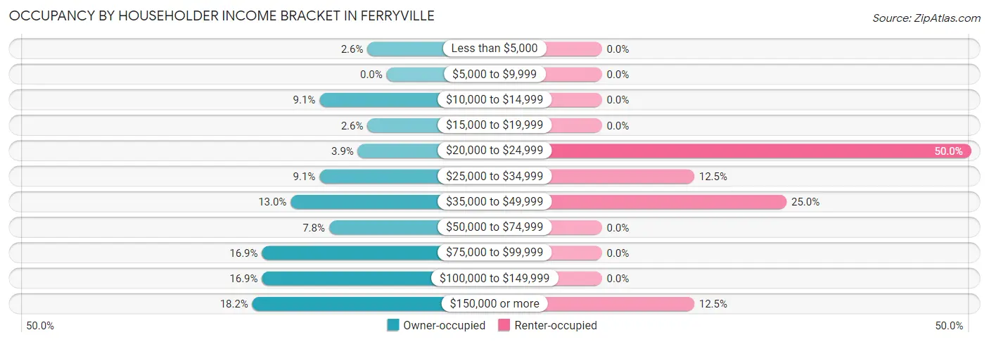 Occupancy by Householder Income Bracket in Ferryville