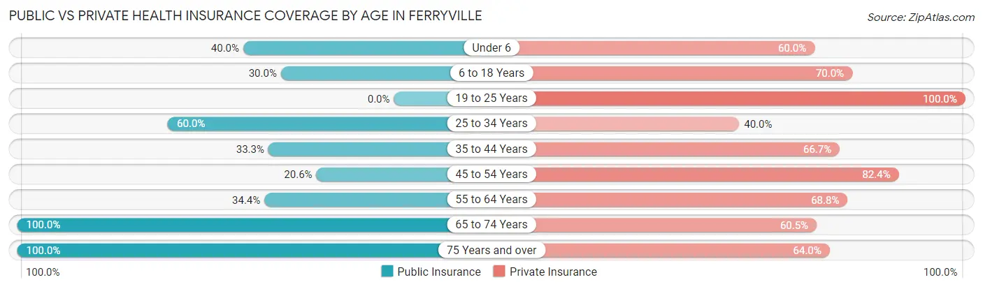 Public vs Private Health Insurance Coverage by Age in Ferryville