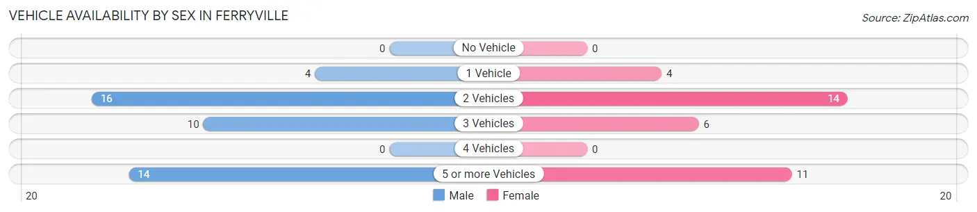 Vehicle Availability by Sex in Ferryville