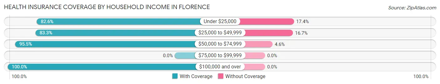 Health Insurance Coverage by Household Income in Florence