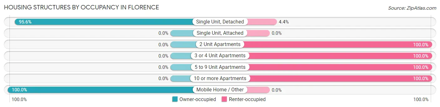 Housing Structures by Occupancy in Florence