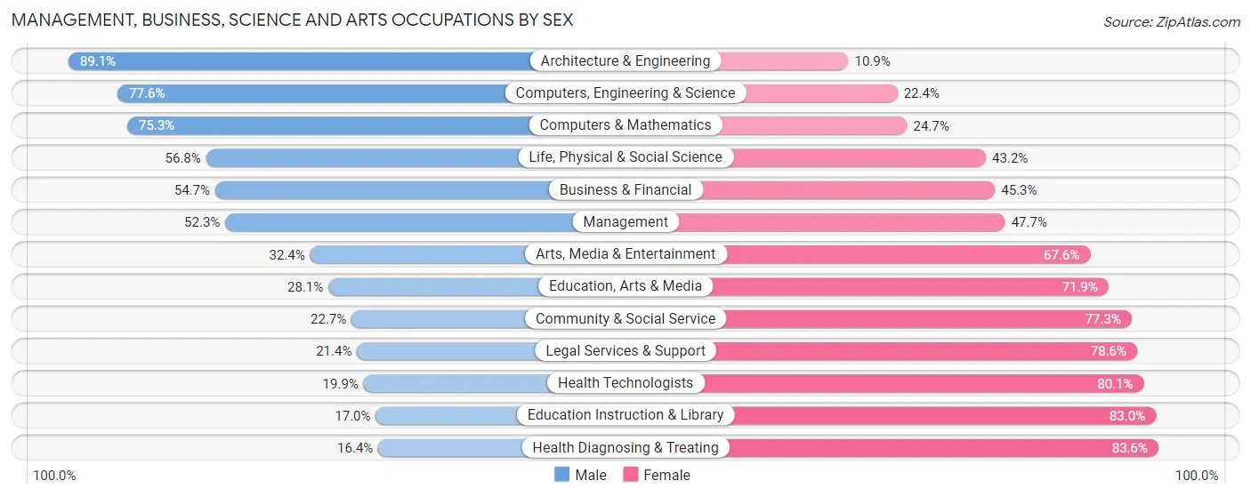 Management, Business, Science and Arts Occupations by Sex in Fond Du Lac