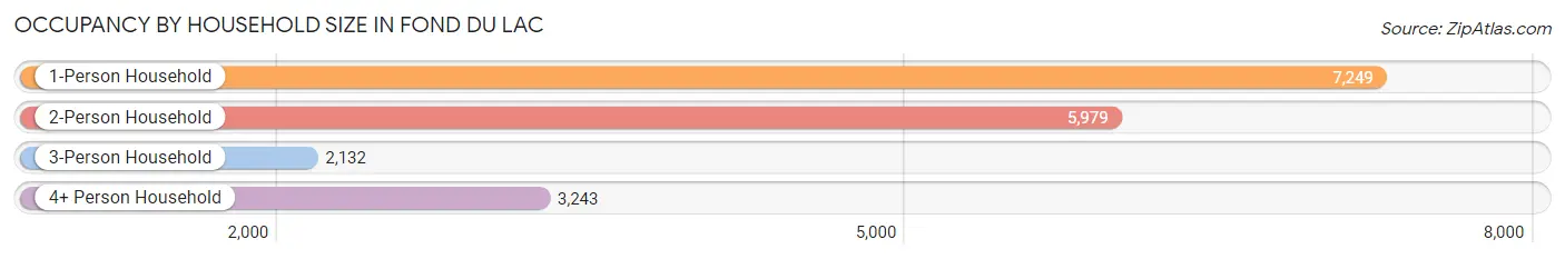 Occupancy by Household Size in Fond Du Lac