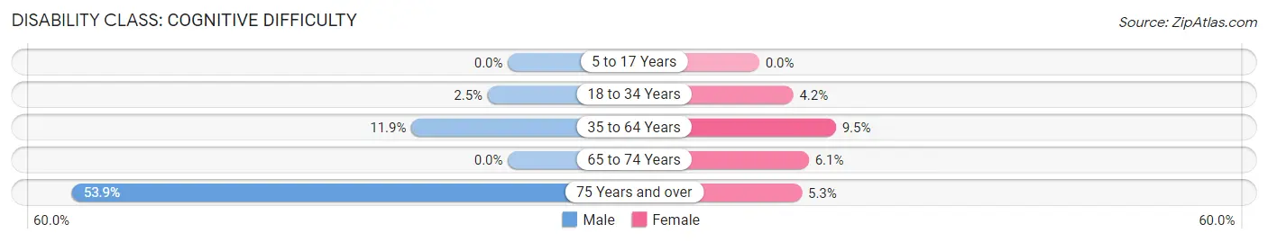 Disability in Footville: <span>Cognitive Difficulty</span>