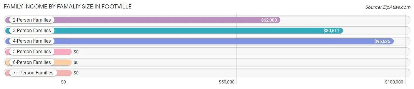 Family Income by Famaliy Size in Footville