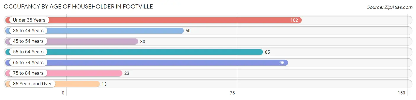 Occupancy by Age of Householder in Footville