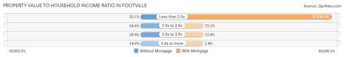 Property Value to Household Income Ratio in Footville