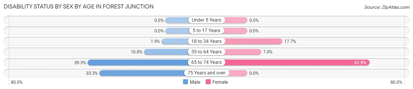 Disability Status by Sex by Age in Forest Junction